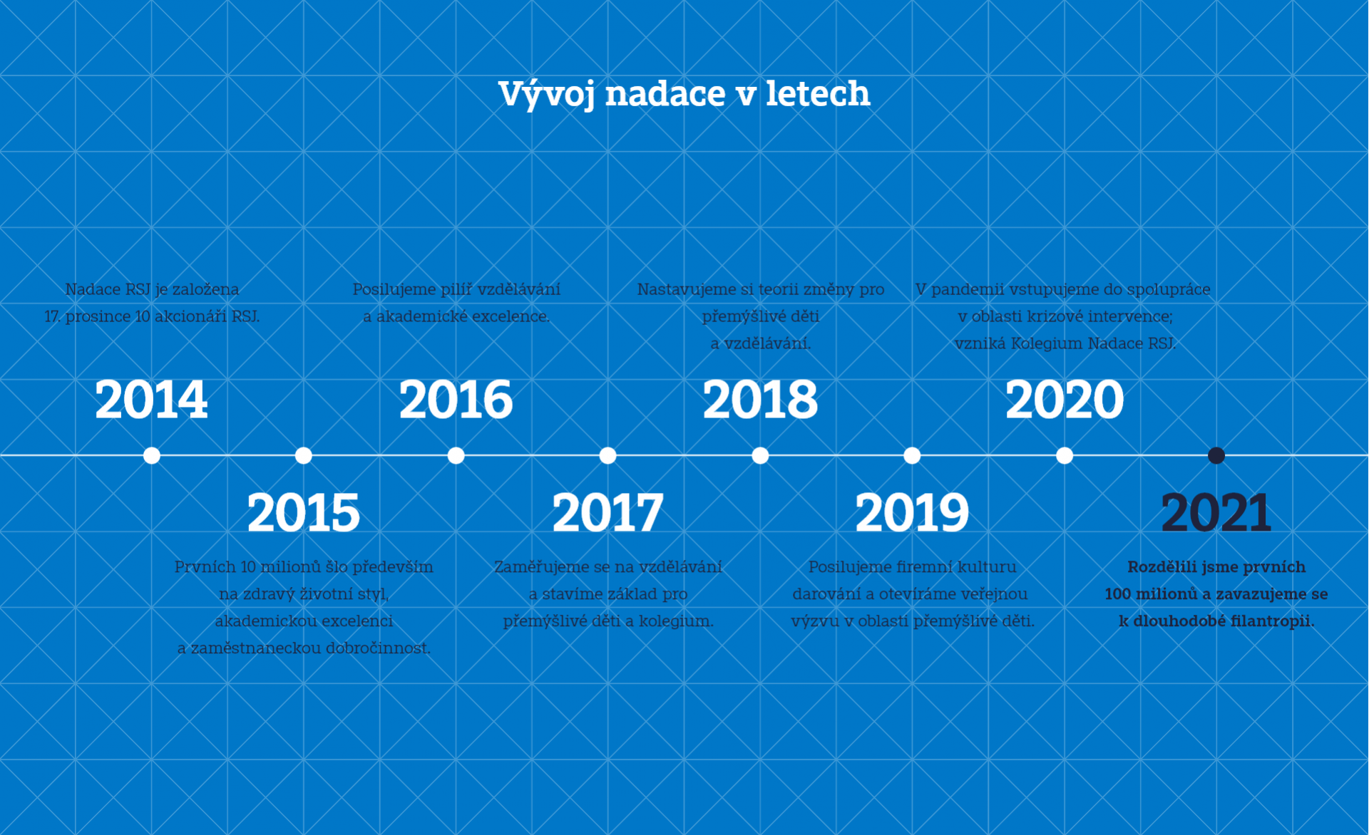 NRSJ - Vývoj v letech