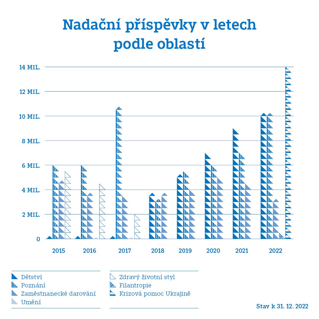 Nadační příspěvky v letech podle oblastí (31-12-2022)