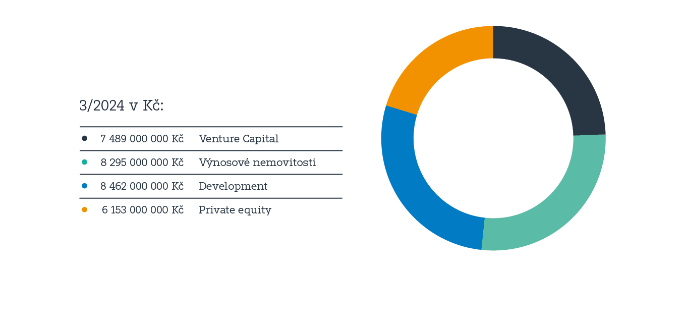 graph Asset classes managed by our funds – 3/2024