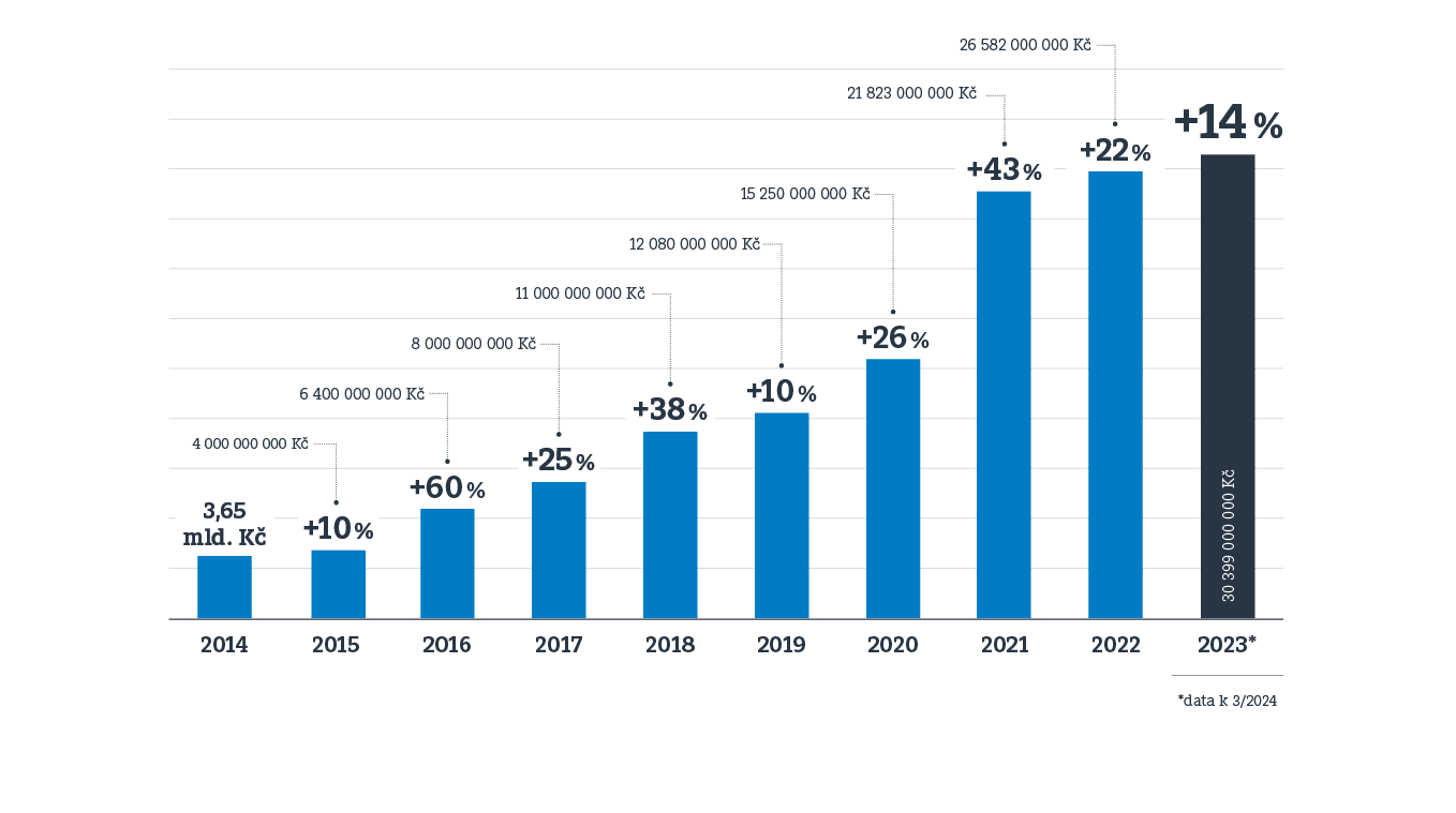 graph Increase in size of managed funds
