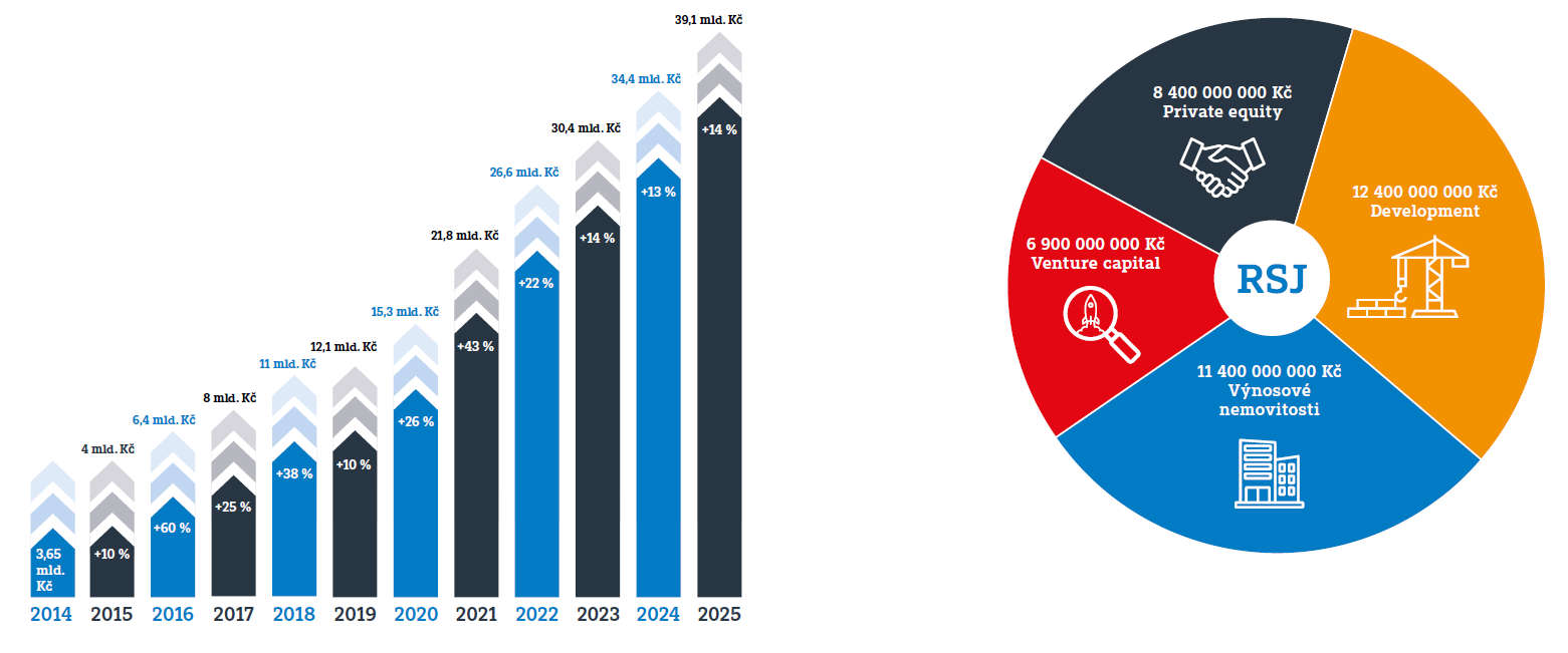 Aktiva pod správou 2025